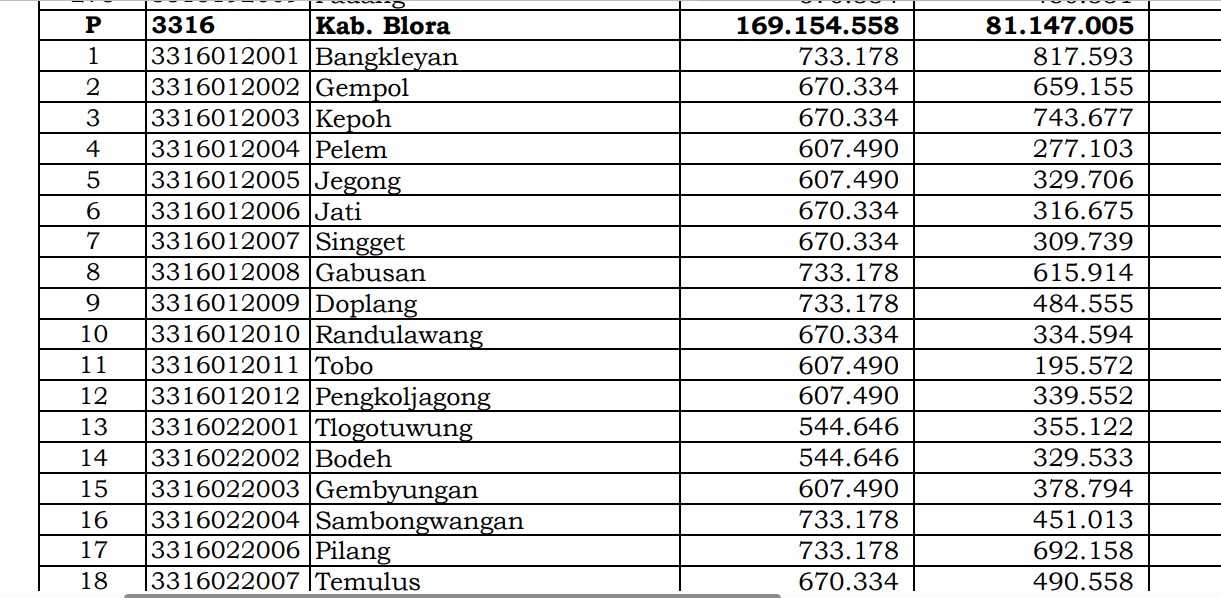 Simak Rincian Dana Desa 2024 Blora 1, Jawa Tengah! 94 Desa 1 Miliar