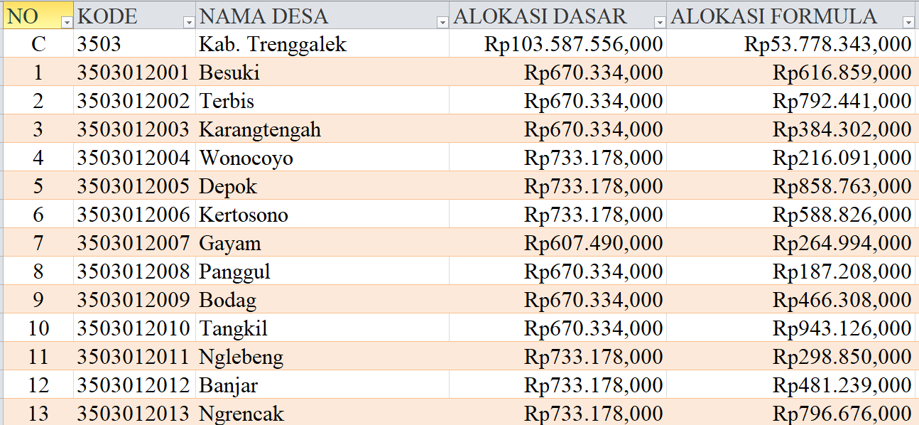 Tabel Dana Desa 2024 Kabupaten Trenggalek, Jawa Timur: Simak Rinciannya di Sini