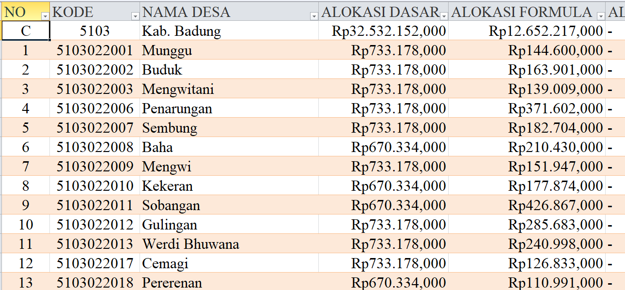 Tabel Rincian Dana Desa 2024 Kabupaten Badung, Bali: Ini Lengkapnya