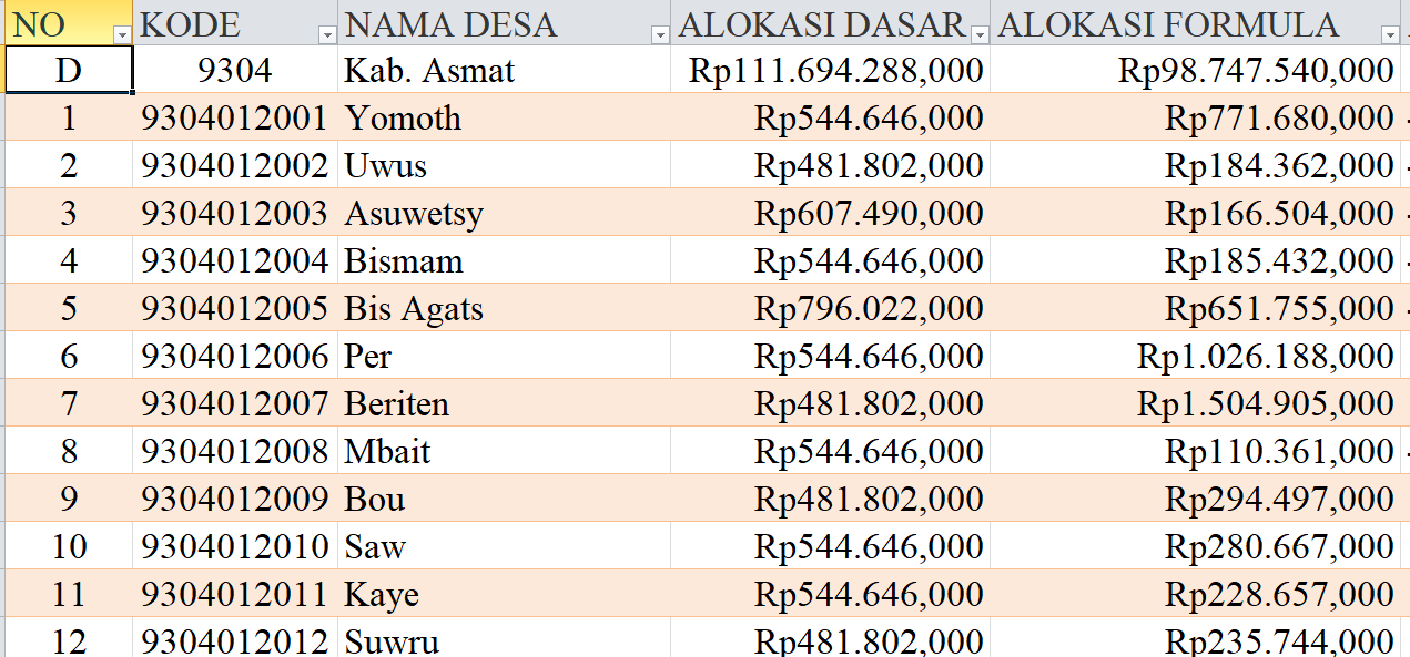 Tabel Rincian Dana Desa 2024 Kabupaten Asmat, Papua Selatan: Ini Lengkapnya