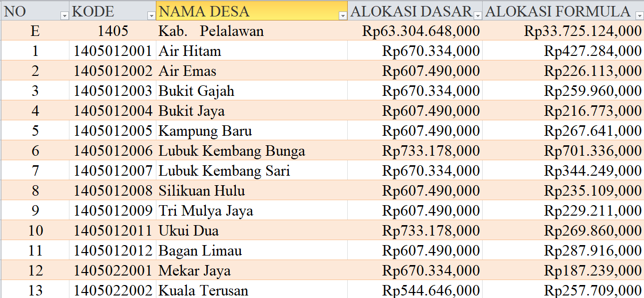 Tabel Rincian Dana Desa 2024 Kabupaten Pelalawan, Riau: Ini Lengkapnya