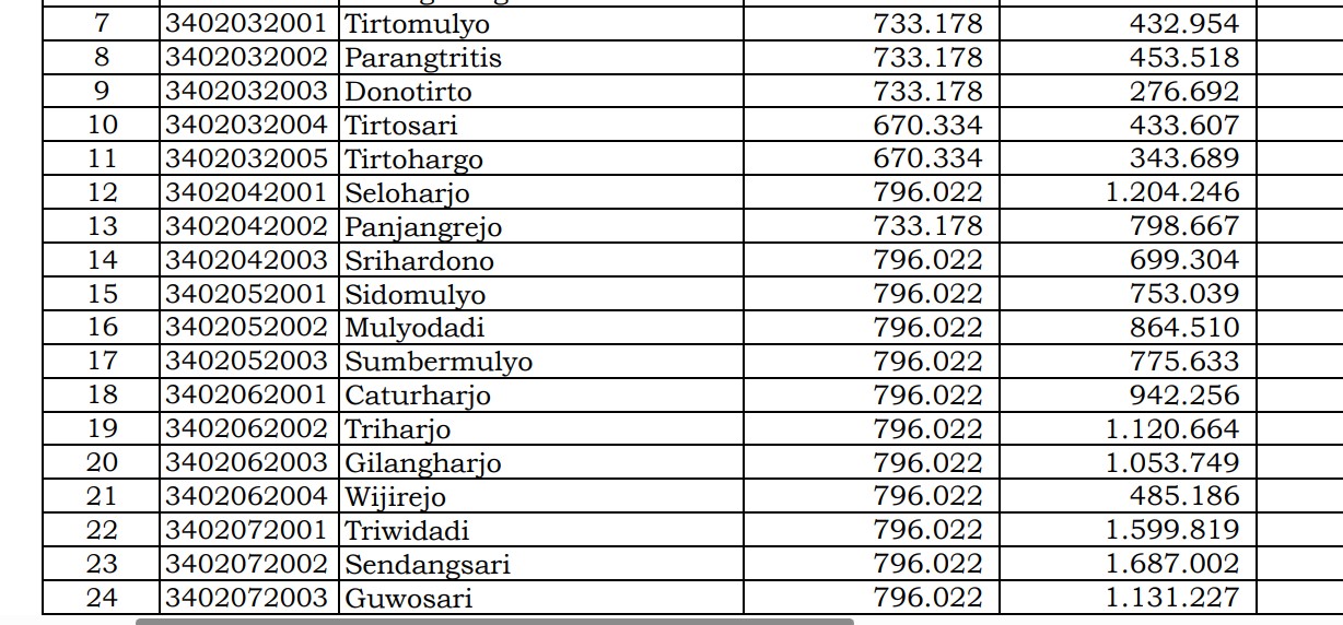 Ini Daftar Desa di Yogyakarta Dapat Dana Desa 2024 Diatas 2 Miliar