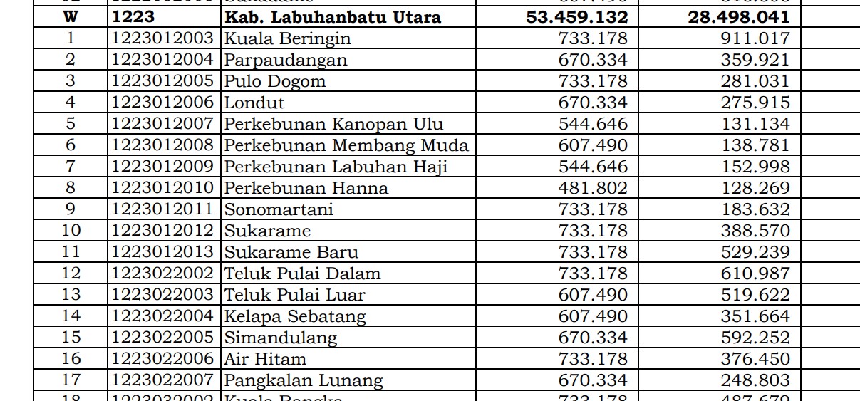 Simak Rincian Dana Desa 2024 Labuhanbatu Utara, Sumatera Utara: 46 Desa 1 Miliar