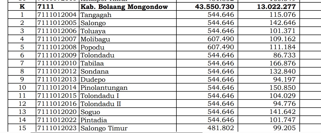 Dana Desa Tiap Desa 2024 di Bolaang Mongondow Selatan, Sulawesi Utara: 5 Desa 1 Miliar