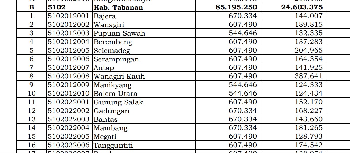 Rincian Dana Desa 2024 Tabanan, Bali! Simak Jawabannya di Sini