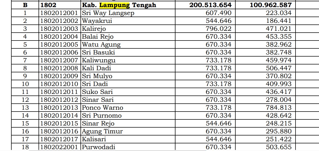 Berapa Rincian Dana Desa 2024 Lampung Tengah, Lampung? Cek Jawabannya di Sini