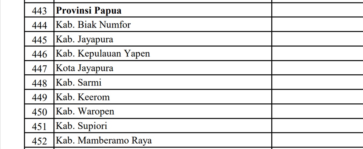 Pagu Dana Desa (DD) Tahun 2024 untuk Provinsi Papua: Biak Numfor Terbesar