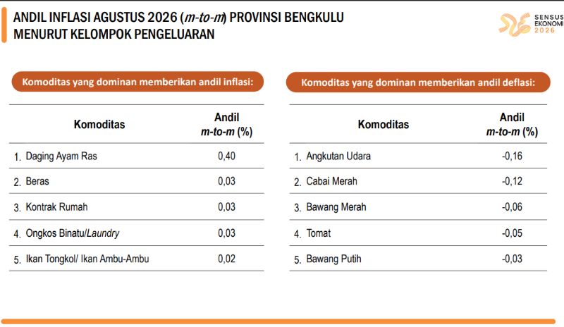 Harga Peralatan Rumah Tangga Bengkulu Makin Mahal, Ada yang Tembus 7,14 Persen
