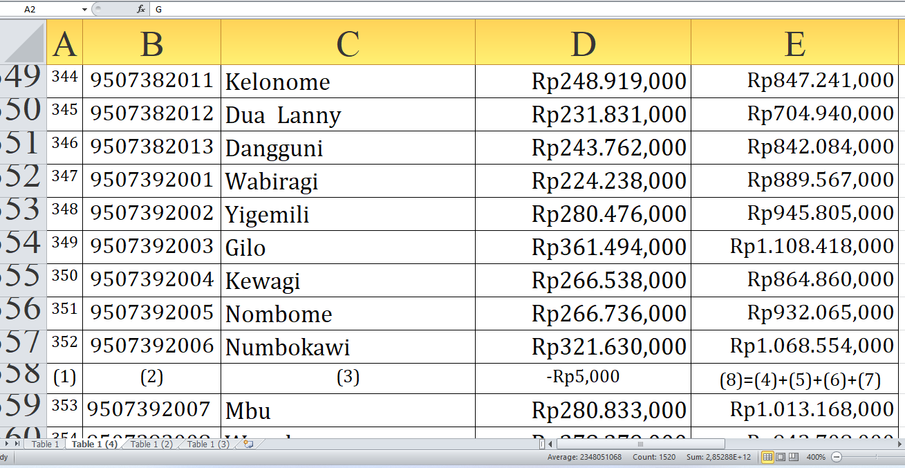 Lihat Desa M-Y dengan Alokasi Tertinggi: Rp304,6 Miliar Dana Desa 2025 di Lanny Jaya Papua Pegunungan