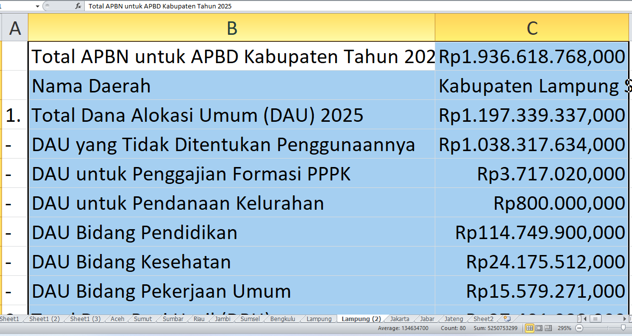 Rp1,93 Triliun dari APBN 2025 ke Lampung Selatan: Rincian Dana untuk Pembangunan dan Kesejahteraan Guru