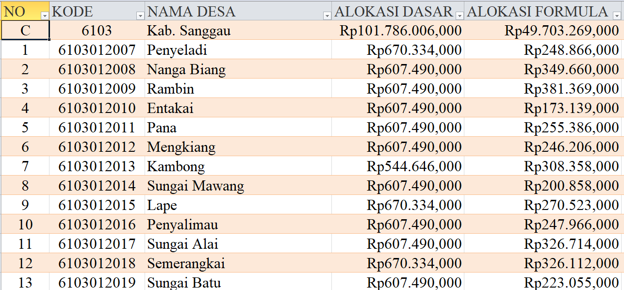 Tabel Rincian Dana Desa 2024 Kabupaten Sanggau, Kalimantan Barat: Ini Lengkapnya