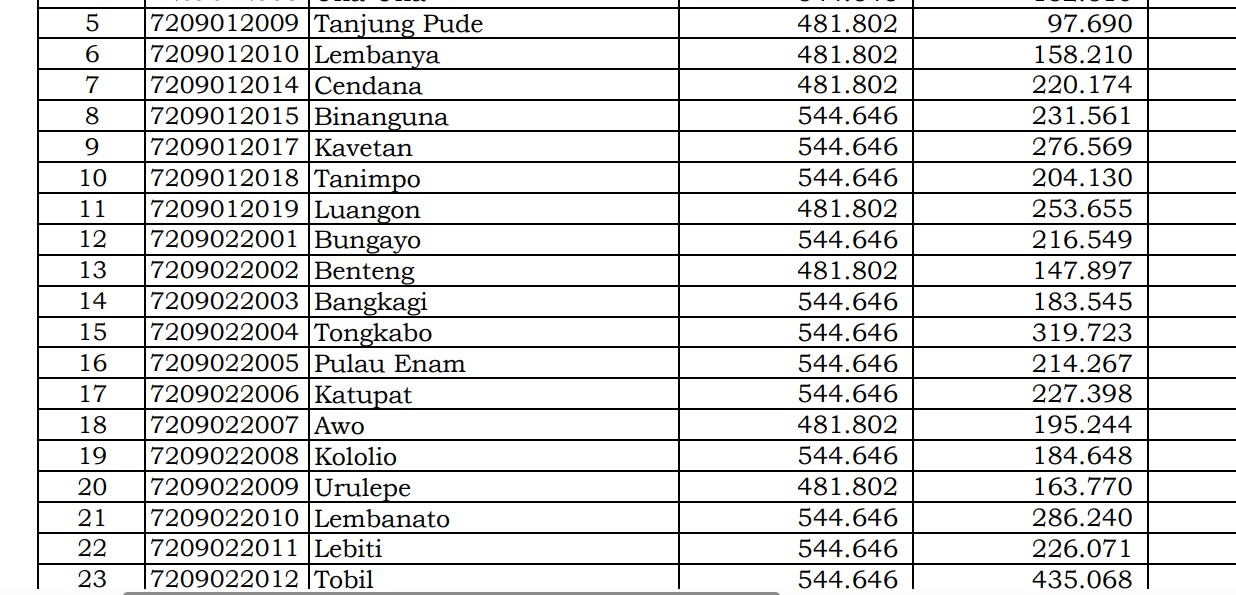Dana Desa Tiap Desa 2024 di Tojo Una Una, Sulawesi Tengah: 20 Desa 1 Miliar