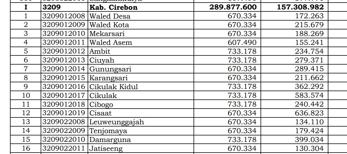 Simak Rincian Dana Desa 2024 Cirebon 1, Jawa Barat! 258 Desa 1 Miliar