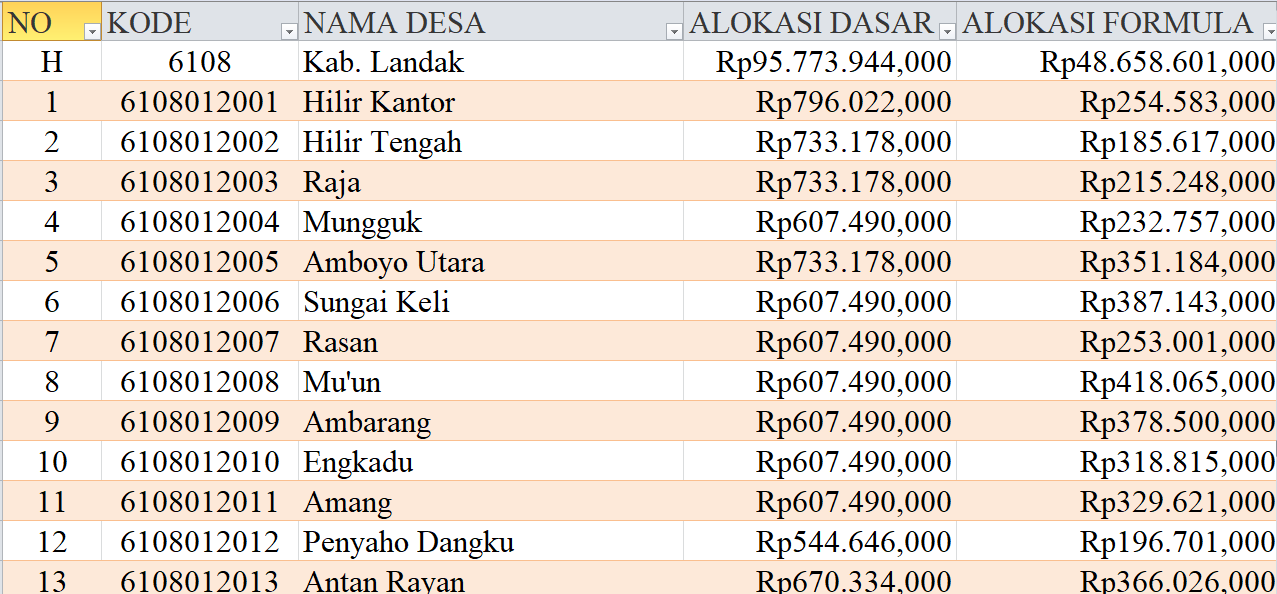 Tabel Rincian Dana Desa 2024 Kabupaten Landak, Kalimantan Barat: Ini Lengkapnya