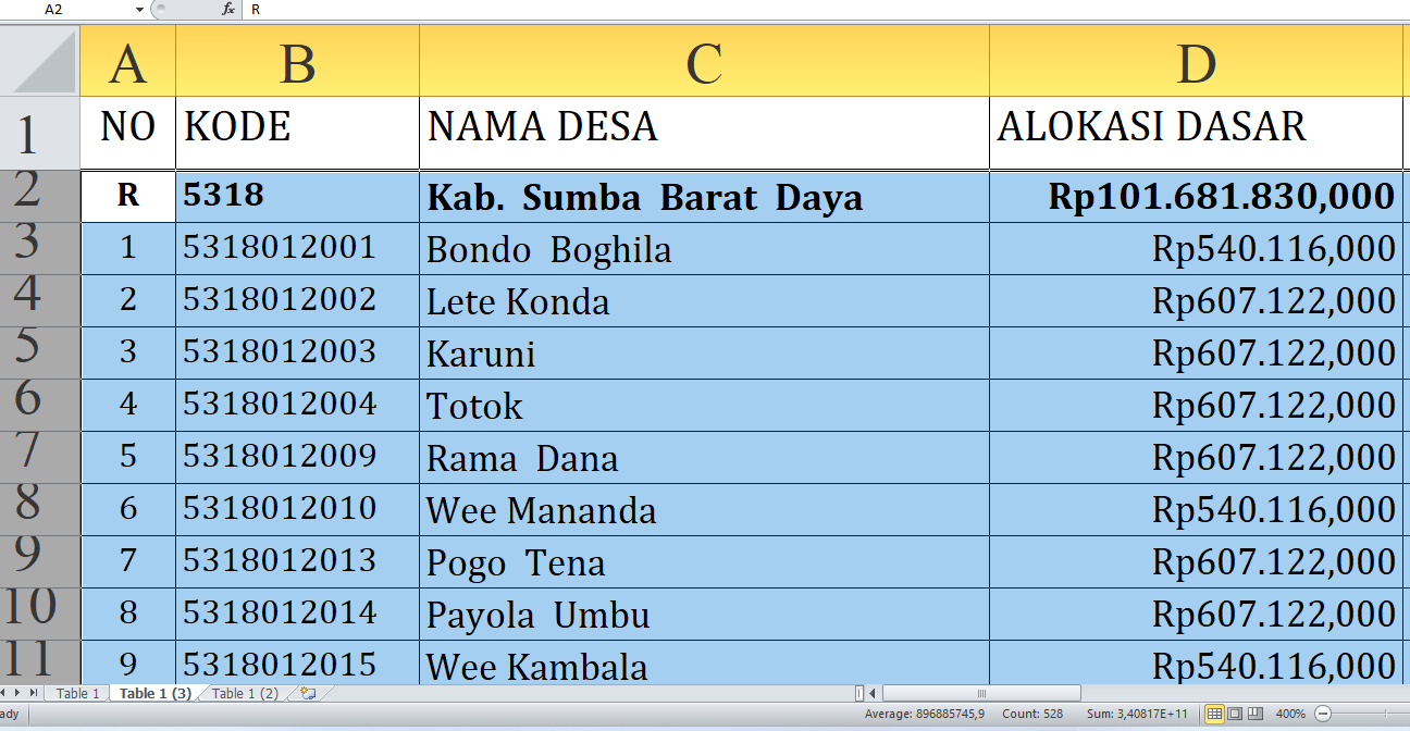 Rincian Dana Desa 2025 Sumba Barat Daya Provinsi NTT Rp171,9 miliar, Berikut Jumlah per Desa