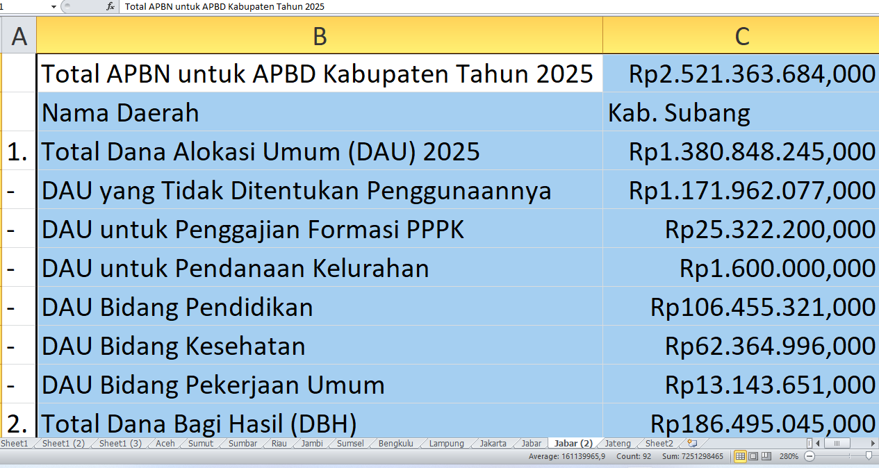 APBN Alokasikan Rp2,52 Triliun untuk Pembangunan Subang di Tahun 2025