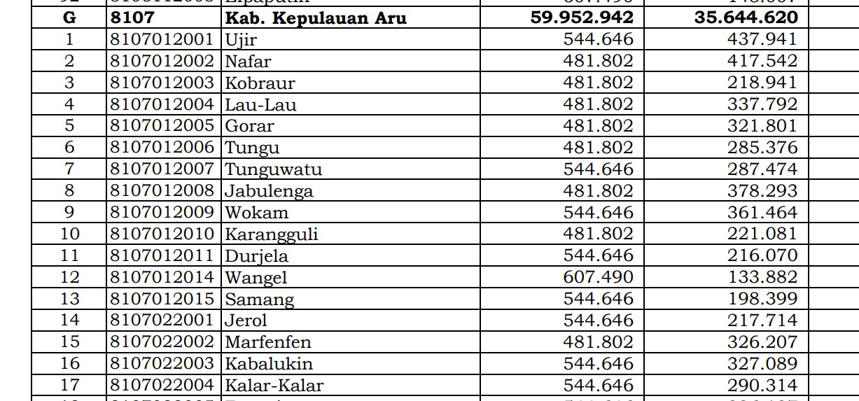 Dana Desa Tiap Desa 2024 di Kepulauan Aru, Maluku: 16 Desa 1 Miliar