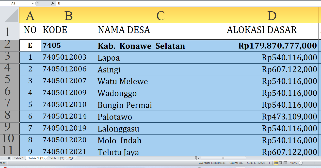 Rincian Dana Desa 2025 Konawe Selatan Sulawesi Tenggara Rp250,5 miliar, Siapa yang Terbesar dari A-M?