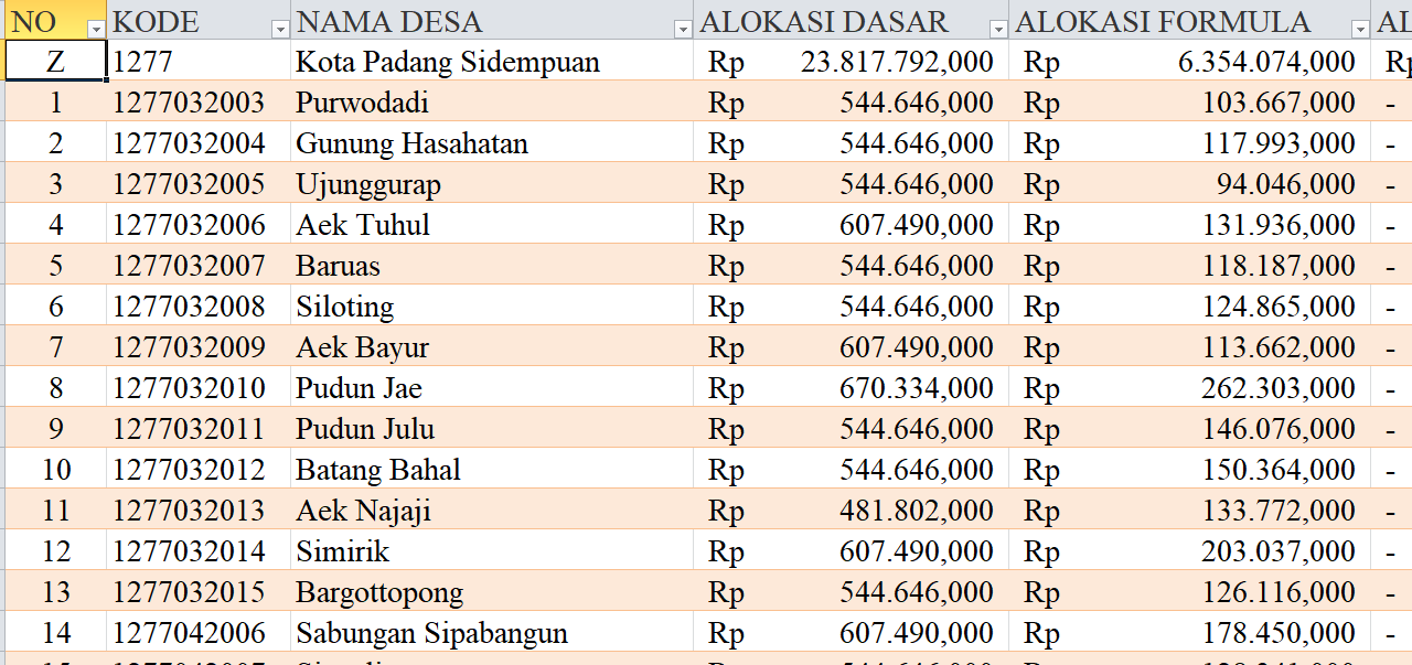 Tabel Dana Desa 2024 Kota Padang Sidempuan, Sumatera Utara: Simak Rinciannya di Sini