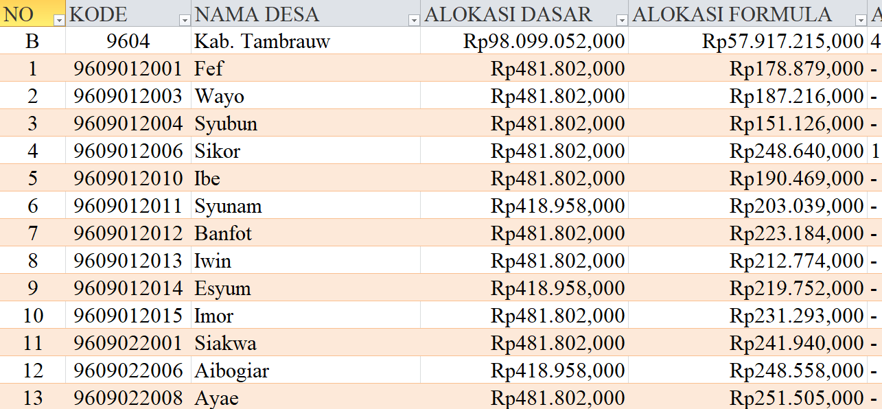 Tabel Rincian Dana Desa 2024 Kabupaten Tambrauw, Papua Barat Daya: Ini Lengkapnya