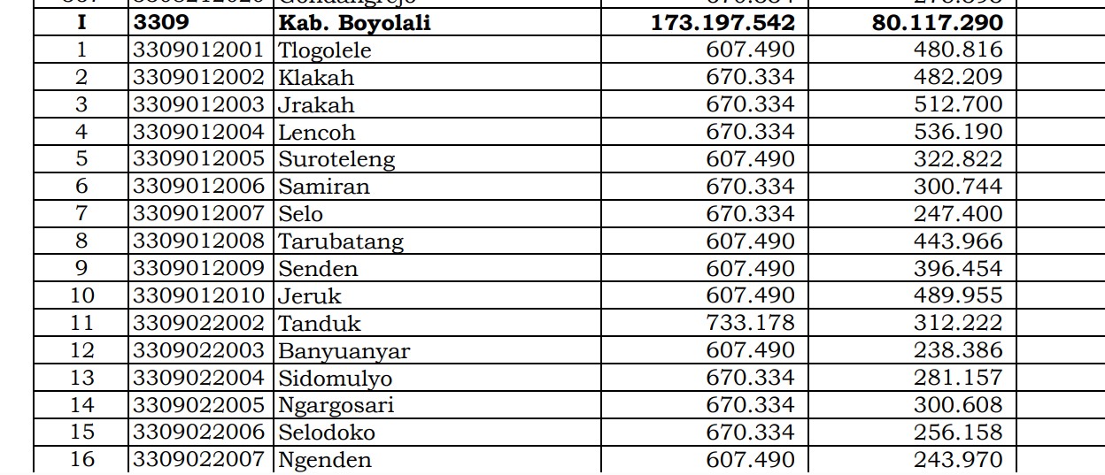 Simak Rincian Dana Desa 2024 Boyolali 1, Jawa Tengah! 119 Desa 1 Miliar