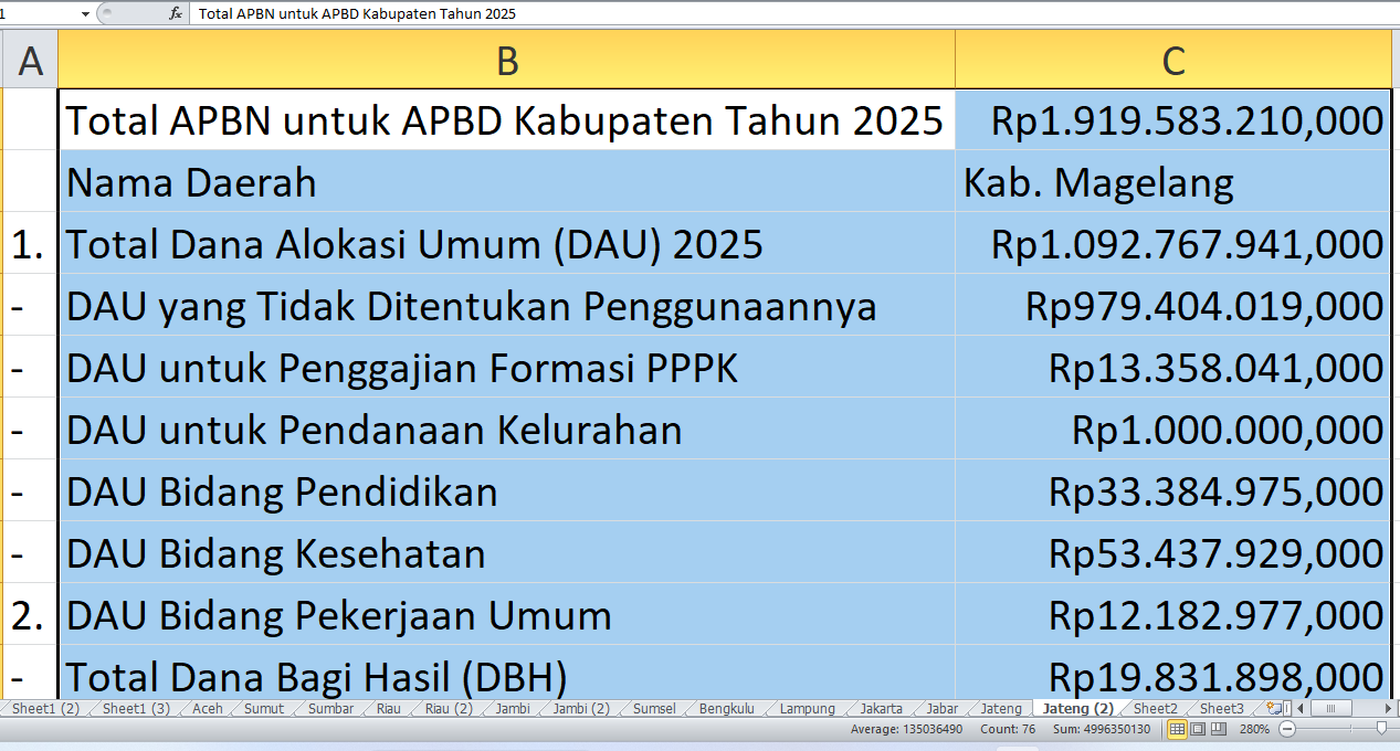 Kabupaten Magelang Dapat Suntikan Dana APBN Rp1,91 Triliun untuk 2025