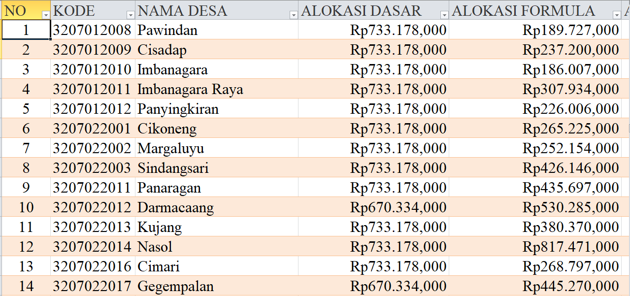 Tabel Dana Desa 2024 Kabupaten Ciamis, Jawa Barat: Simak Rinciannya di Sini