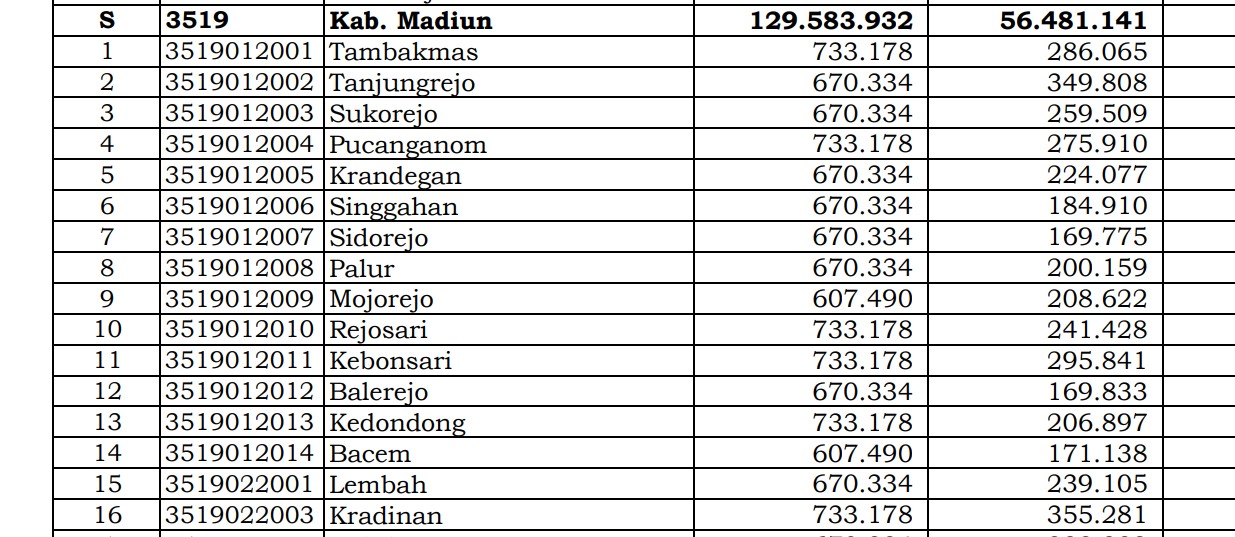 Dana Desa Tiap Desa 2024 di Madiun, Jawa Timur: 73 Desa 1 Miliar