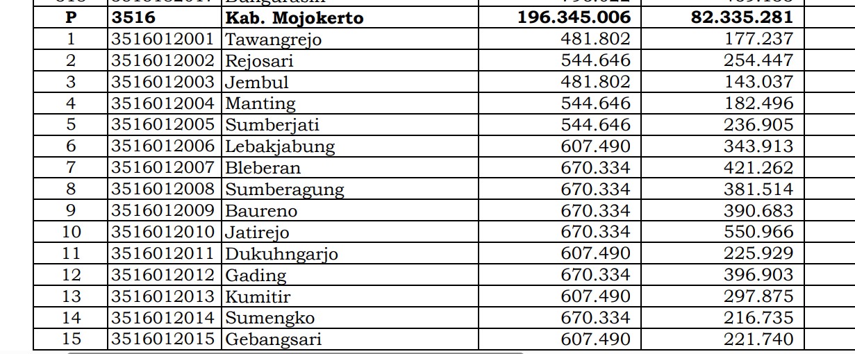 Dana Desa Tiap Desa 2024 di Mojokerto, Jawa Timur: 111 Desa 1 Miliar