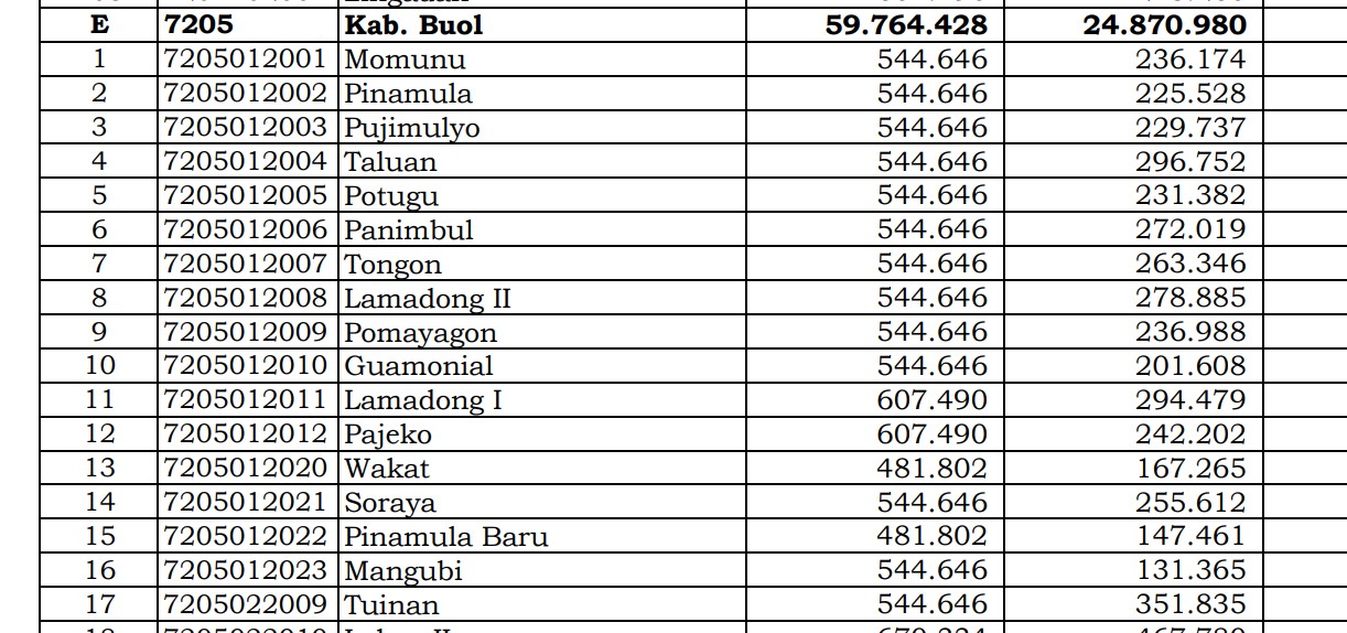 Dana Desa Tiap Desa 2024 di Buol, Sulawesi Tengah: 10 Desa 1 Miliar