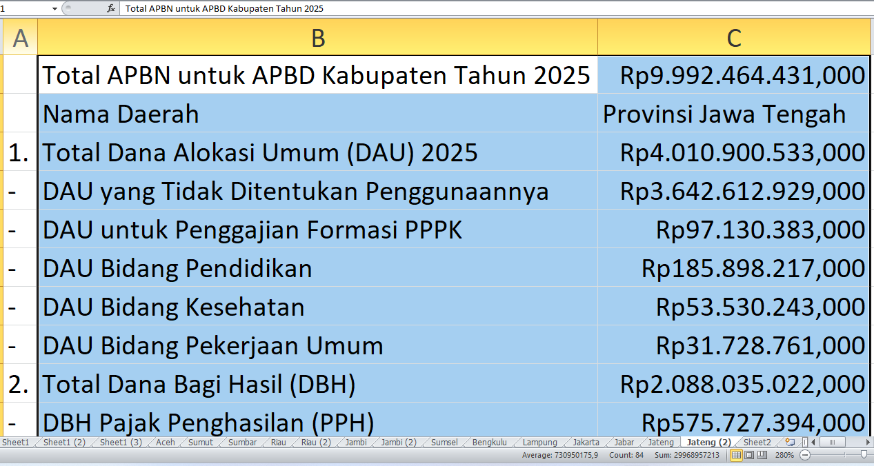 APBN 2025 Alokasikan Rp9,99 Triliun untuk Jawa Tengah: Pagu dan Detail Proyek