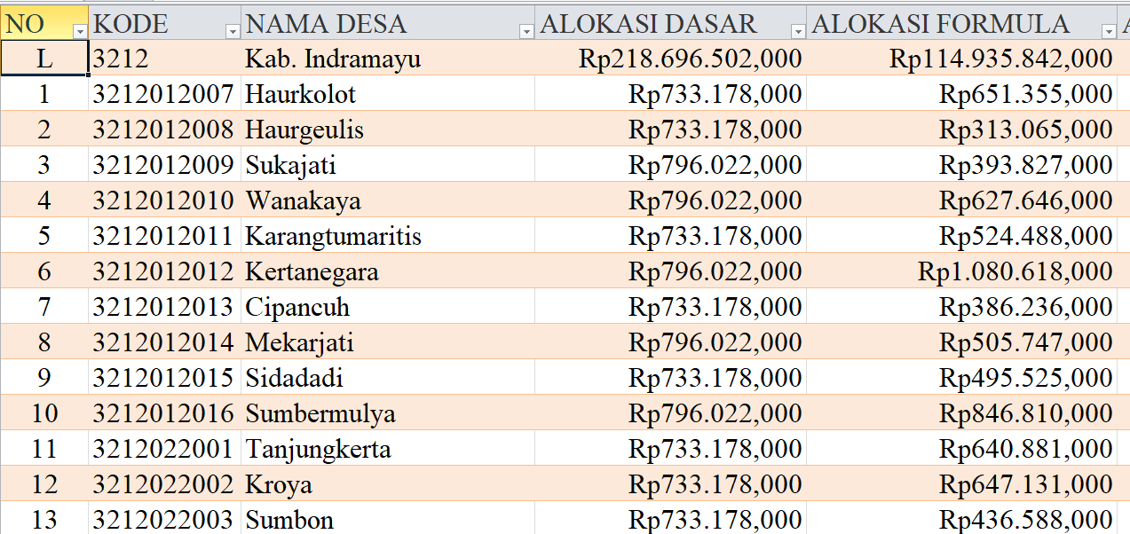 Tabel Rincian Dana Desa 2024 Kabupaten Indramayu, Jawa Barat: Ini Lengkapnya