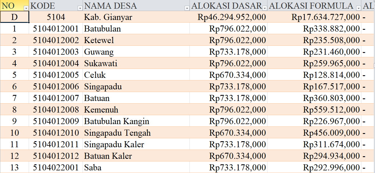 Tabel Rincian Dana Desa 2024 Kabupaten Gianyar, Bali: Ini Lengkapnya