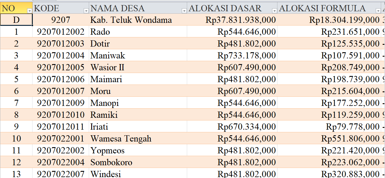 Tabel Rincian Dana Desa 2024 Kabupaten Teluk Wondama, Papua Barat: Ini Lengkapnya