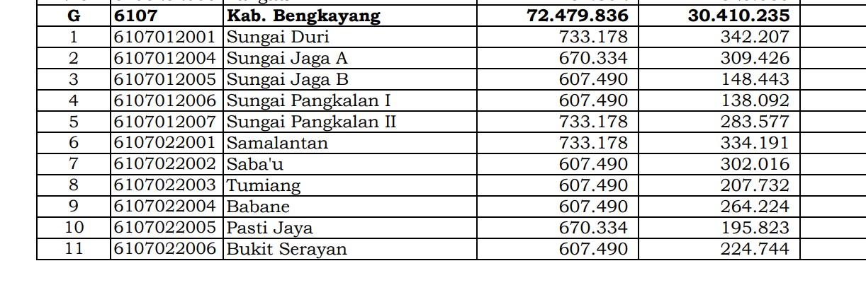 Rincian Dana Desa 2024 Bengkayang, Kalimantan Barat! Cek Jawabannya di Sini