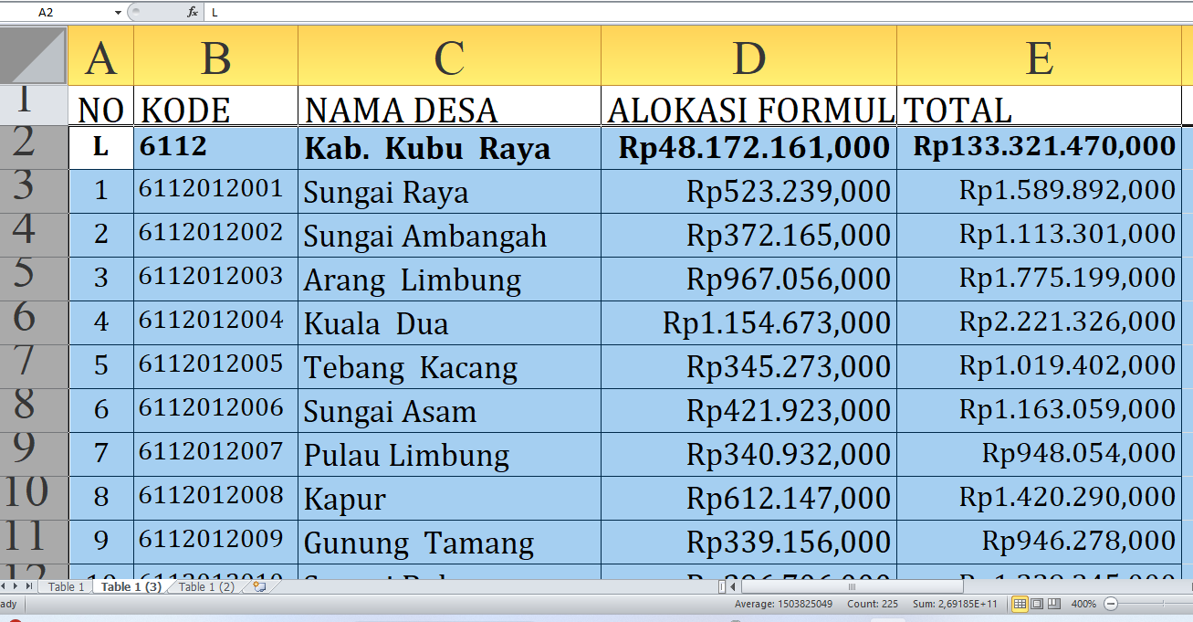 Kubu Raya Kalimantan Barat Terima Rp133,3 Miliar Dana Desa 2025: Desa Mana yang Dapat Porsi Terbesar?