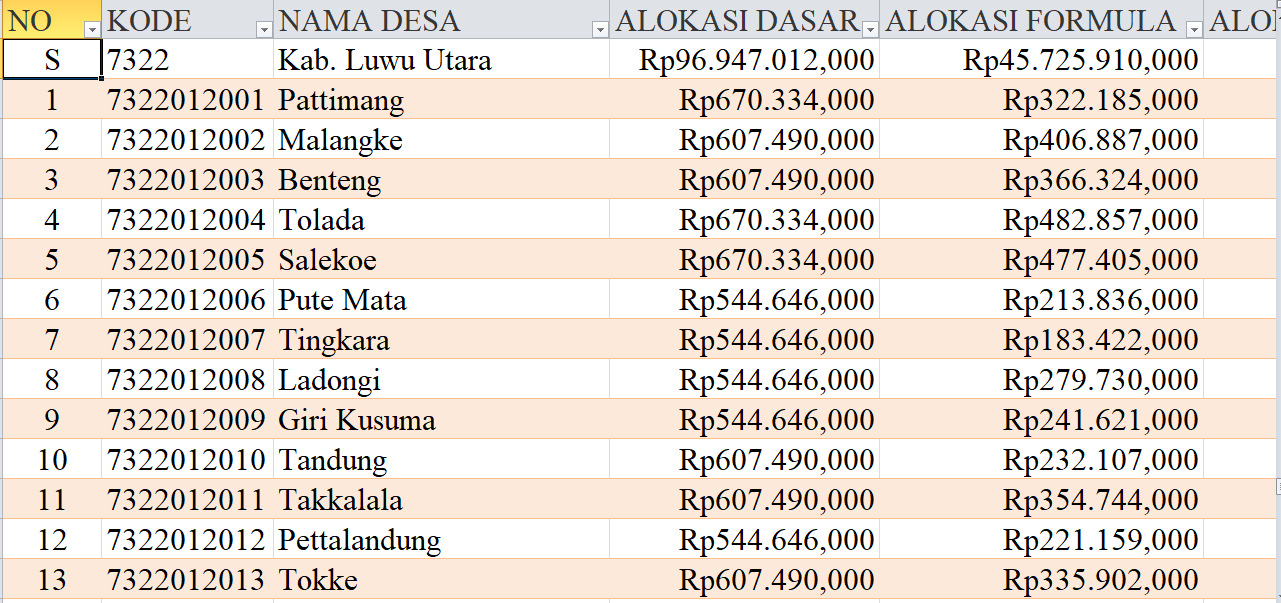 Tabel Rincian Dana Desa 2024 Kabupaten Luwu Utara, Sulawesi Selatan: Ini Lengkapnya