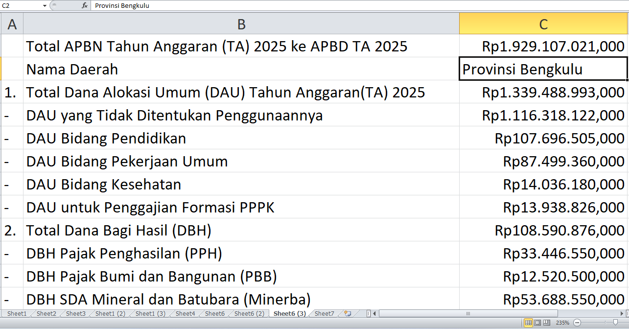 APBN 2025: Rp1,9 Triliun untuk Provinsi Bengkulu, Berapa Dialokasikan ke Proyek Fisik?