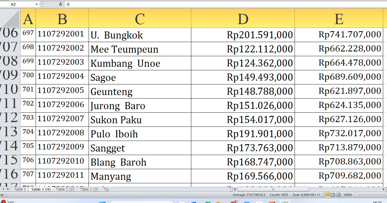 Detail Dana Desa 2025 di Pidie Provinsi Aceh: Simak Pembagian untuk Desa P-Y dari Total Rp502,7 Miliar