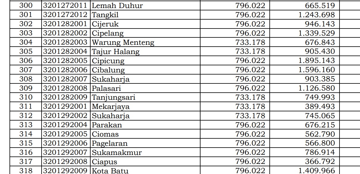 Rincian Dana Desa 2024 Bogor 3, Jawa Barat! Cek Jawabannya di Sini