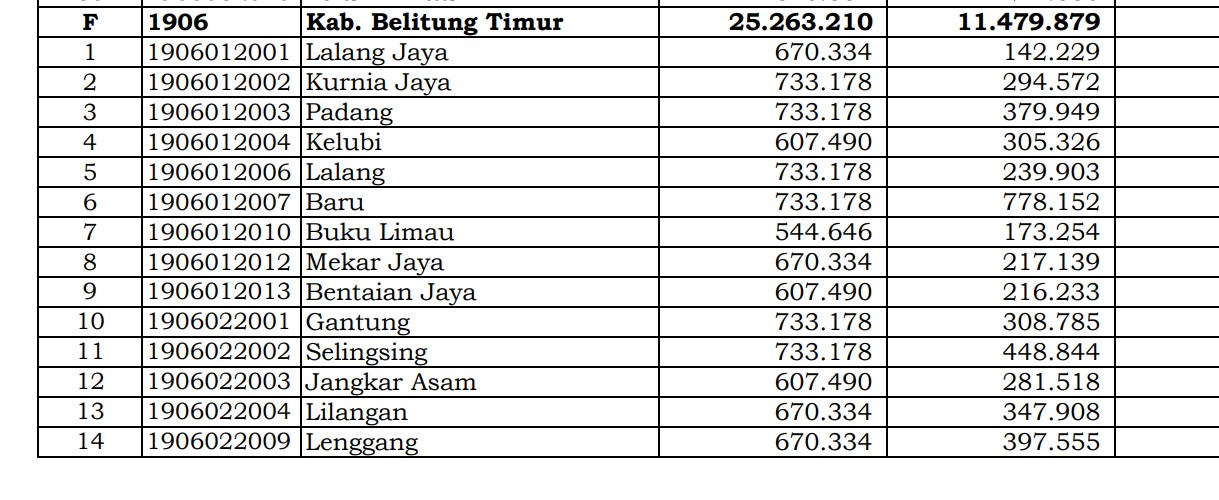 Berapa Rincian Dana Desa 2024 Belitung Timur, Bangka Belitung? Cek Jawabannya di Sini