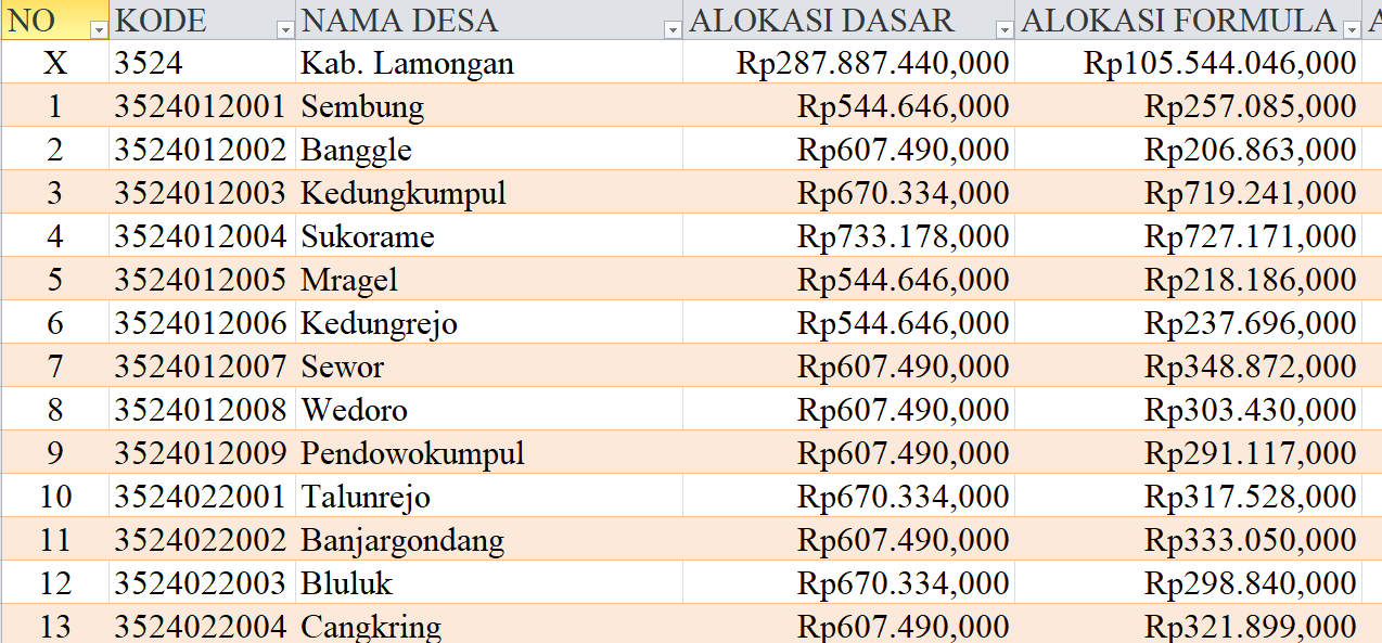 Tabel Dana Desa 2024 Kabupaten Lamongan, Jawa Timur: Simak Rinciannya di Sini