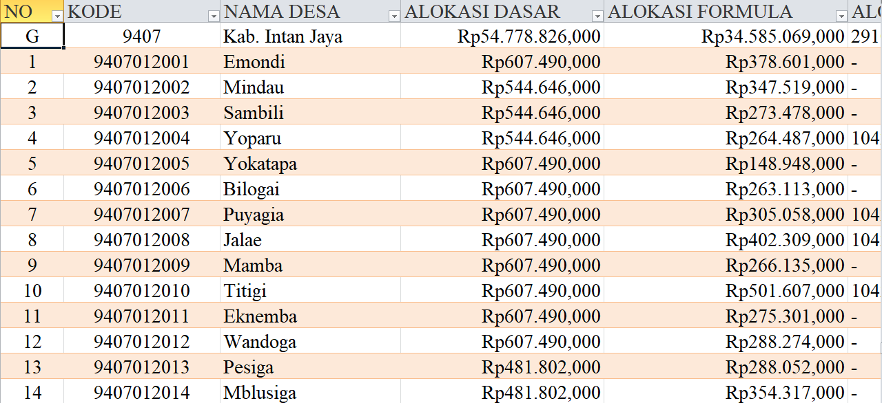 Tabel Rincian Dana Desa 2024 Kabupaten Intan Jaya, Papua Tengah: Ini Lengkapnya