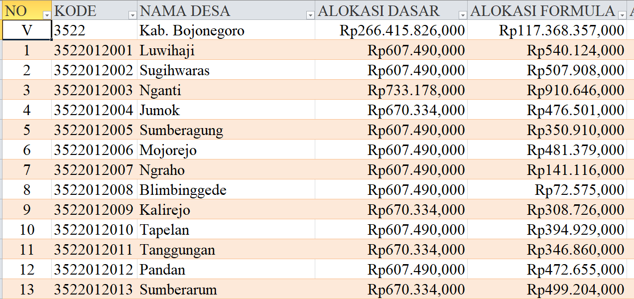 Tabel Dana Desa 2024 Kabupaten Bojonegoro, Jawa Timur: Simak Rinciannya di Sini