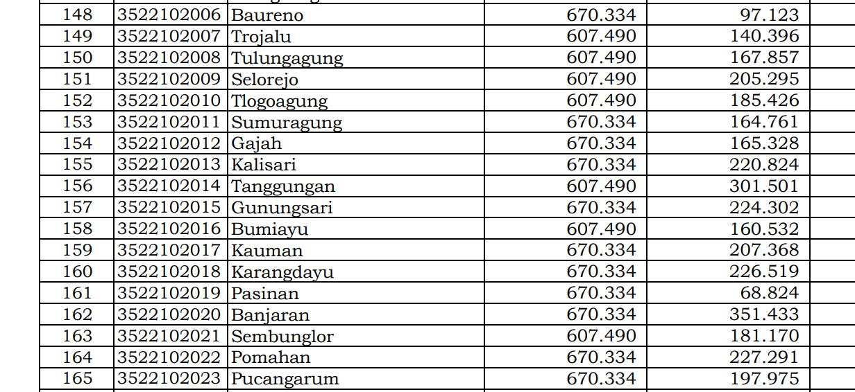 Dana Desa Tiap Desa 2024 Bojonegoro 2, Jawa Timur: Ini Rinciannya