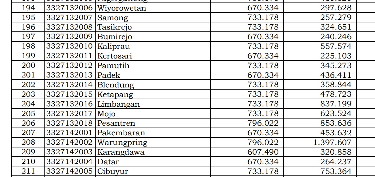 Rincian Dana Desa 2024 Pemalang 2, Jawa Tengah! Simak Jawabannya di Sini 