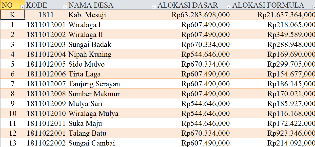 Tabel Rincian Dana Desa 2024 Kabupaten Mesuji, Lampung: Ini Lengkapnya