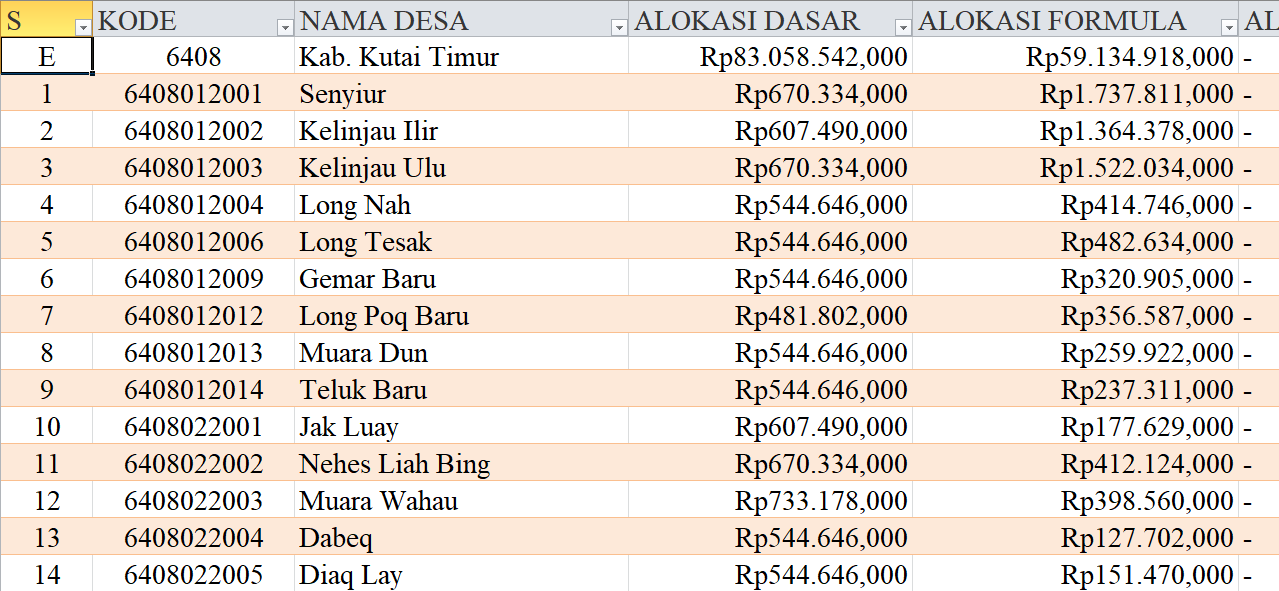 Tabel Rincian Dana Desa 2024 Kabupaten Kutai Timur, Kalimantan Timur: Ini Lengkapnya
