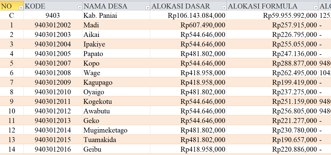Tabel Rincian Dana Desa 2024 Kabupaten Paniai, Papua Tengah: Ini Lengkapnya