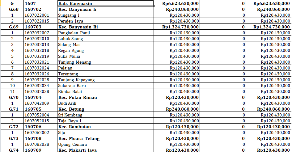 56 Desa di Kabupaten Banyuasin Dapat Dana Insentif Desa Tahun 2024, Ini Rinciannya